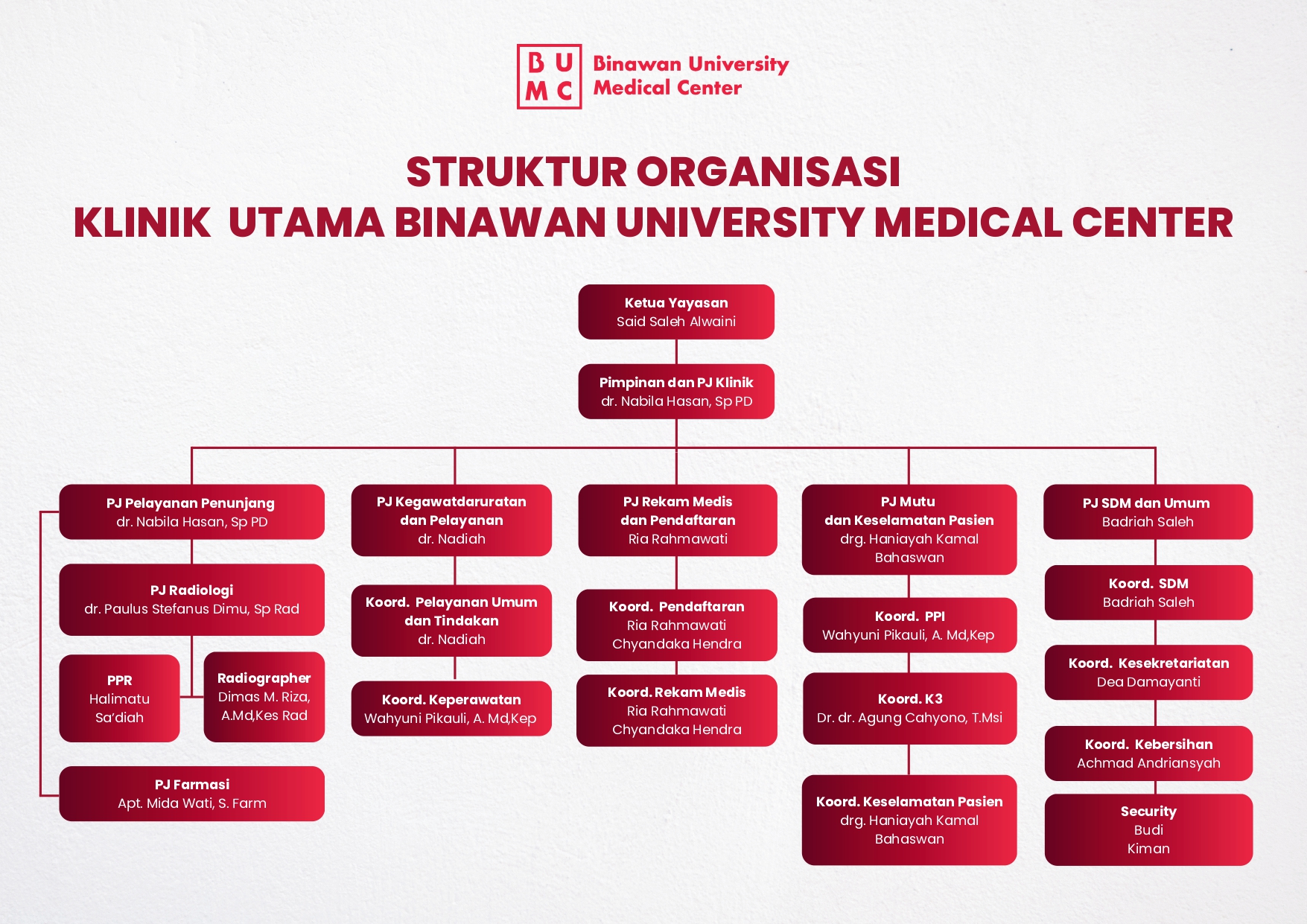 Struktur Organisasi Klinik Utama BUMC